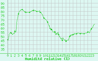 Courbe de l'humidit relative pour Toulouse-Blagnac (31)