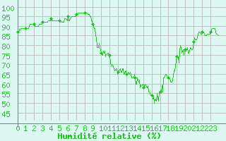 Courbe de l'humidit relative pour Muret (31)