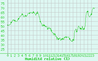 Courbe de l'humidit relative pour Avord (18)