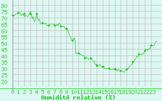 Courbe de l'humidit relative pour Auxerre-Perrigny (89)
