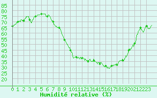 Courbe de l'humidit relative pour Aix-en-Provence (13)