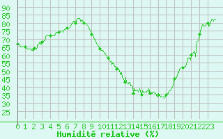 Courbe de l'humidit relative pour Aurillac (15)