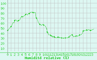 Courbe de l'humidit relative pour Montlimar (26)