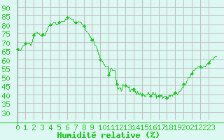 Courbe de l'humidit relative pour Colmar (68)