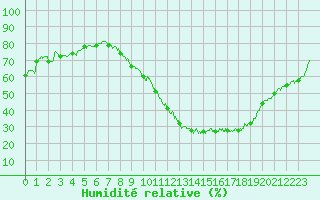 Courbe de l'humidit relative pour Evreux (27)