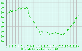 Courbe de l'humidit relative pour Avignon (84)
