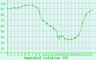 Courbe de l'humidit relative pour Brive-Souillac (19)