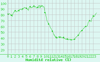 Courbe de l'humidit relative pour Poitiers (86)