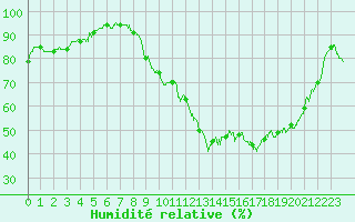 Courbe de l'humidit relative pour Auxerre-Perrigny (89)