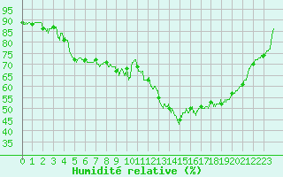 Courbe de l'humidit relative pour Lyon - Saint-Exupry (69)