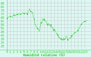 Courbe de l'humidit relative pour Chteau-Chinon (58)