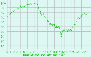 Courbe de l'humidit relative pour Saint-Germain-de-Lusignan (17)