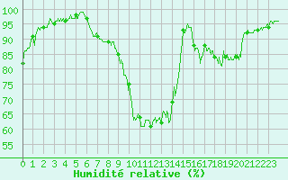 Courbe de l'humidit relative pour Creil (60)