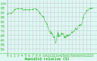 Courbe de l'humidit relative pour Landivisiau (29)