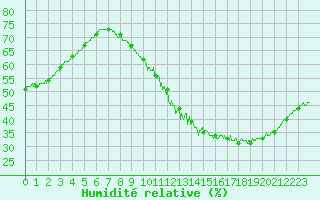 Courbe de l'humidit relative pour Villacoublay (78)