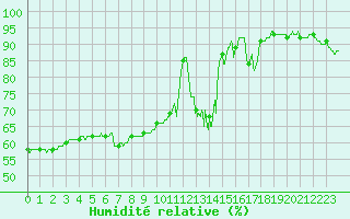 Courbe de l'humidit relative pour Clermont-Ferrand (63)