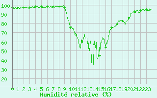 Courbe de l'humidit relative pour Figari (2A)