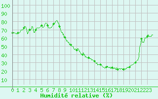 Courbe de l'humidit relative pour Tarbes (65)