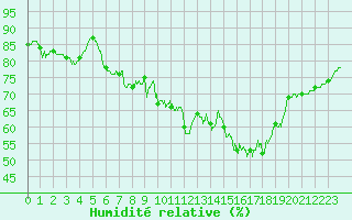 Courbe de l'humidit relative pour Evreux (27)