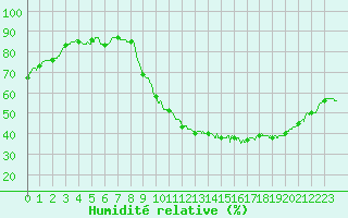 Courbe de l'humidit relative pour Bziers Cap d'Agde (34)