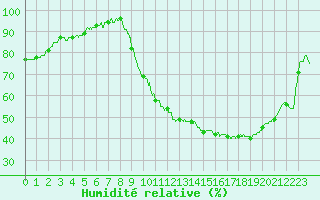 Courbe de l'humidit relative pour Chartres (28)