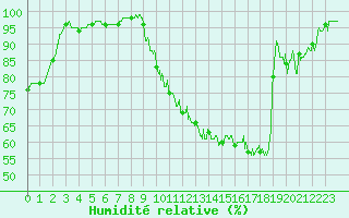 Courbe de l'humidit relative pour Avord (18)