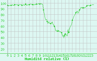 Courbe de l'humidit relative pour Salon-de-Provence (13)