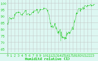 Courbe de l'humidit relative pour Auch (32)