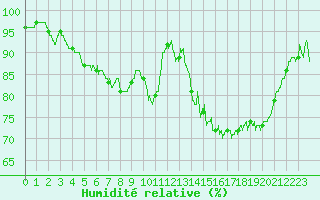 Courbe de l'humidit relative pour Dax (40)