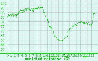 Courbe de l'humidit relative pour Chambry / Aix-Les-Bains (73)