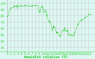Courbe de l'humidit relative pour Mende - Chabrits (48)