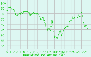 Courbe de l'humidit relative pour Mende - Chabrits (48)