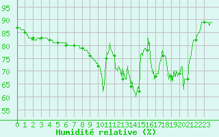 Courbe de l'humidit relative pour Belin-Bliet - Lugos (33)