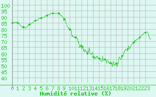Courbe de l'humidit relative pour Creil (60)