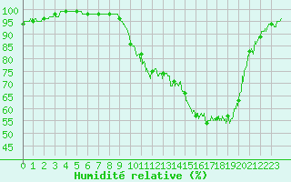 Courbe de l'humidit relative pour Auch (32)