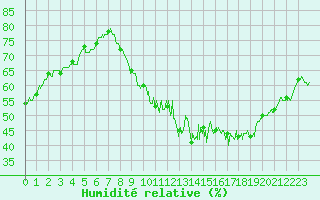 Courbe de l'humidit relative pour Avignon (84)