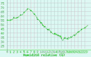 Courbe de l'humidit relative pour Avignon (84)