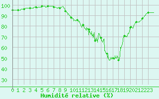 Courbe de l'humidit relative pour Langres (52) 