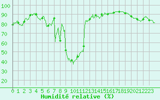 Courbe de l'humidit relative pour Pau (64)