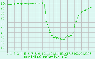 Courbe de l'humidit relative pour Chamonix-Mont-Blanc (74)