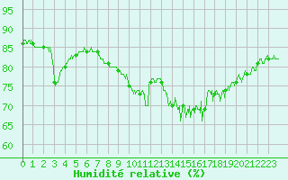 Courbe de l'humidit relative pour Cap Gris-Nez (62)