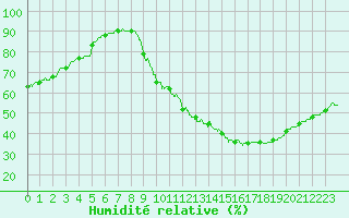 Courbe de l'humidit relative pour Toulouse-Blagnac (31)