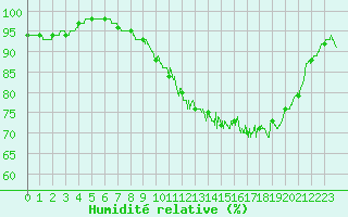 Courbe de l'humidit relative pour Alenon (61)