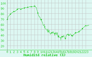 Courbe de l'humidit relative pour Brive-Laroche (19)
