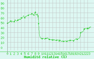 Courbe de l'humidit relative pour Embrun (05)