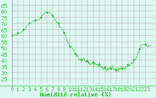 Courbe de l'humidit relative pour La Roche-sur-Yon (85)