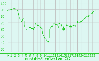 Courbe de l'humidit relative pour Dunkerque (59)