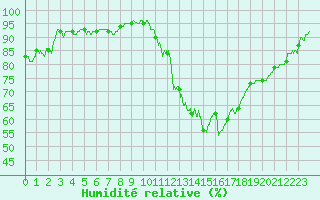 Courbe de l'humidit relative pour Salon-de-Provence (13)