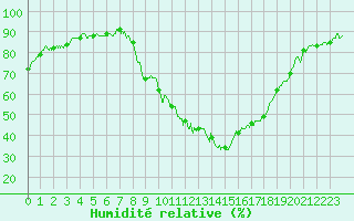 Courbe de l'humidit relative pour Carpentras (84)