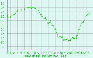 Courbe de l'humidit relative pour Toussus-le-Noble (78)